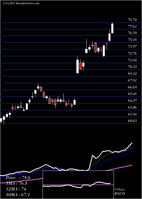  Daily chart Jefferies Financial Group Inc.