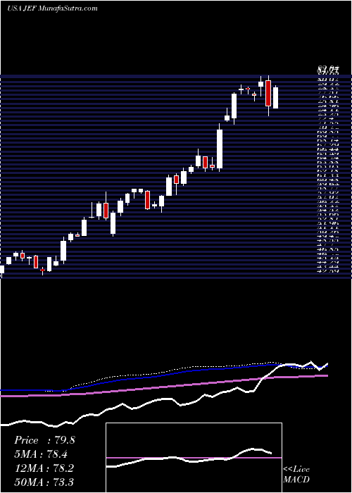  weekly chart JefferiesFinancial