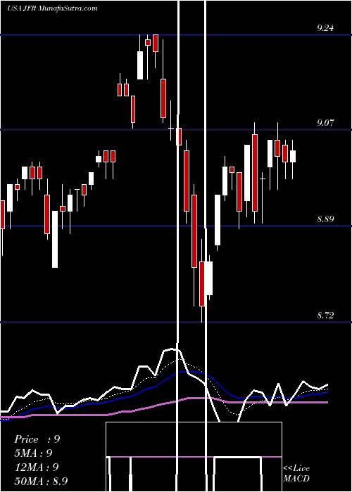  Daily chart NuveenFloating