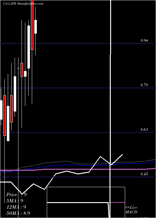  monthly chart NuveenFloating