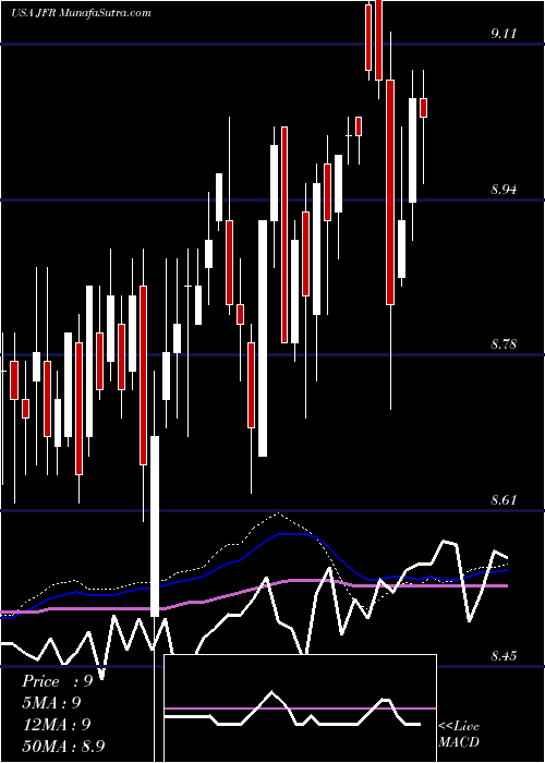  weekly chart NuveenFloating