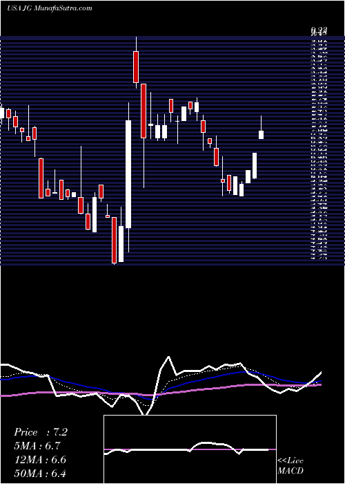  Daily chart AuroraMobile