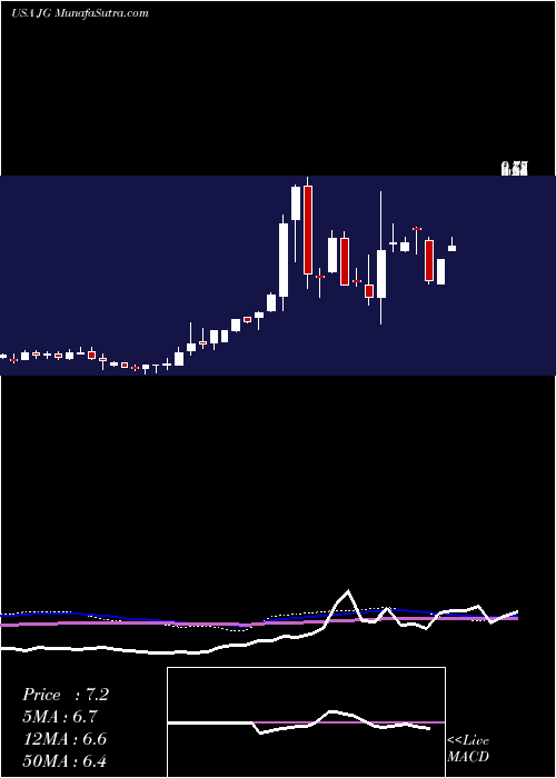  weekly chart AuroraMobile