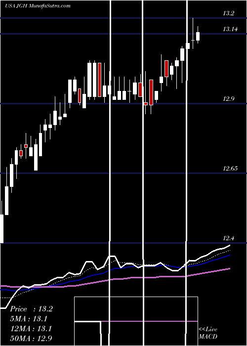  Daily chart NuveenGlobal