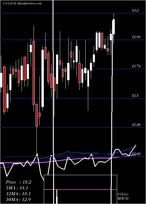  weekly chart NuveenGlobal