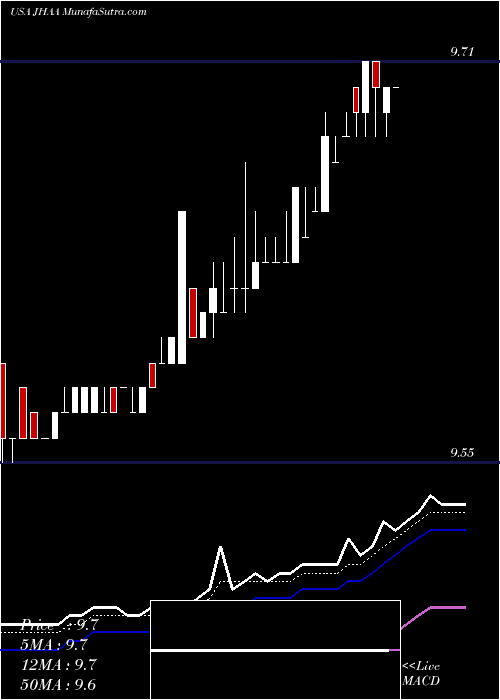 Daily chart Nuveen High Income 2023 Target Term Fund