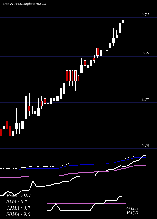  weekly chart NuveenHigh