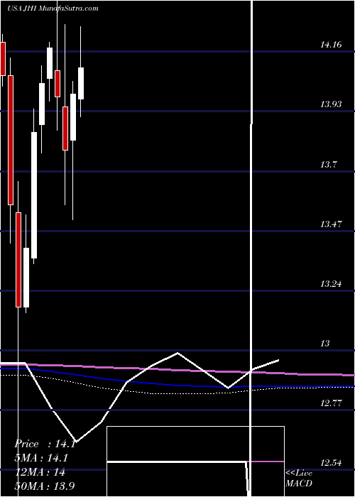  monthly chart JohnHancock