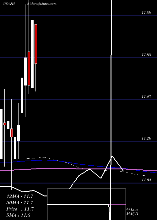  monthly chart JohnHancock