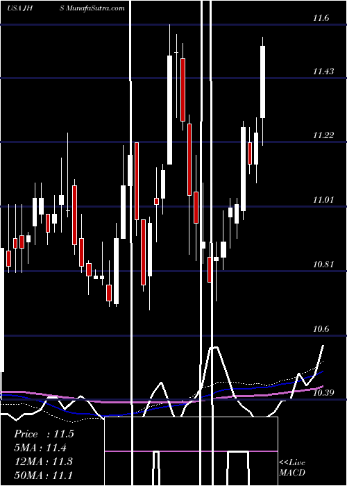  weekly chart JohnHancock