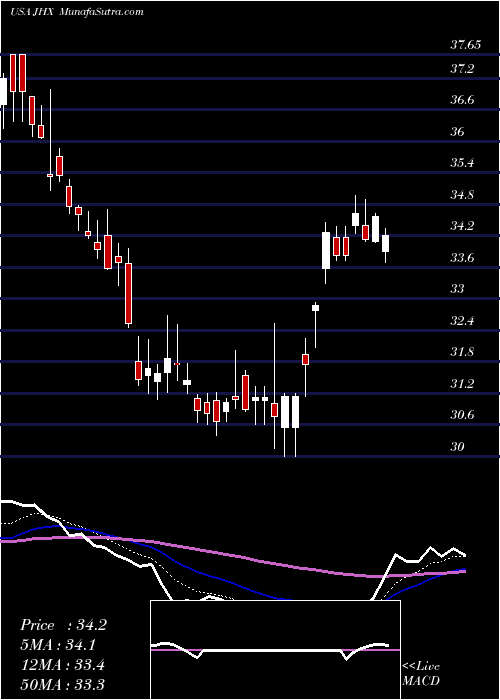  Daily chart James Hardie Industries Plc.