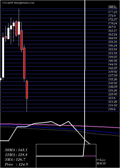  monthly chart JJ