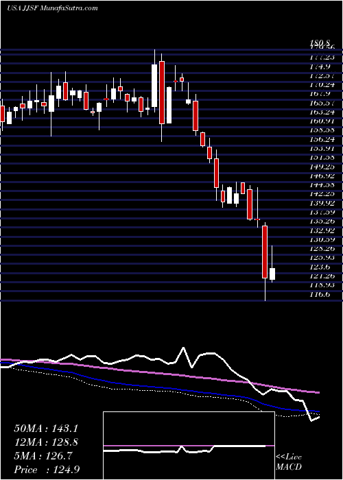  weekly chart JJ