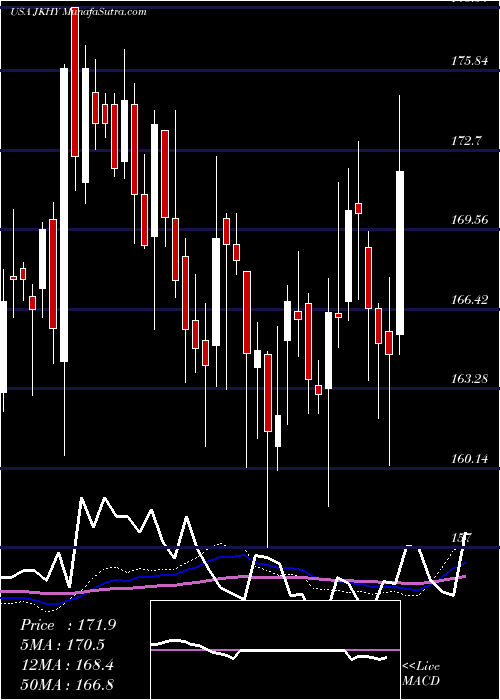  weekly chart JackHenry