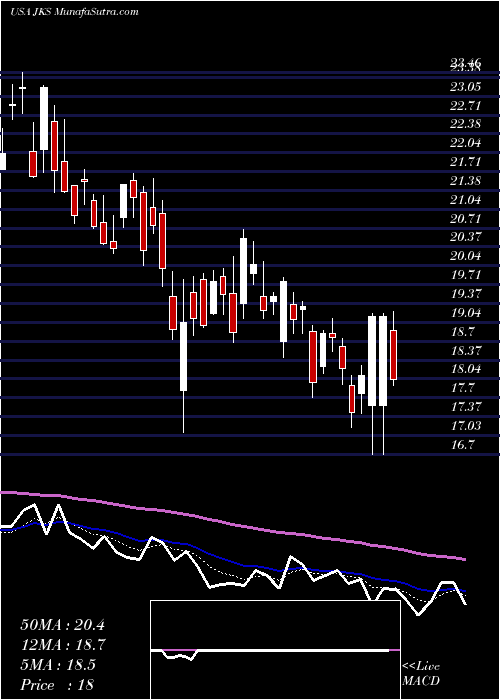  Daily chart JinkoSolar Holding Company Limited