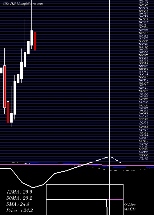  monthly chart JinkosolarHolding