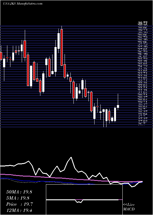  weekly chart JinkosolarHolding