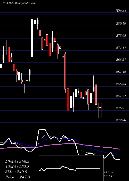  Daily chart JonesLang