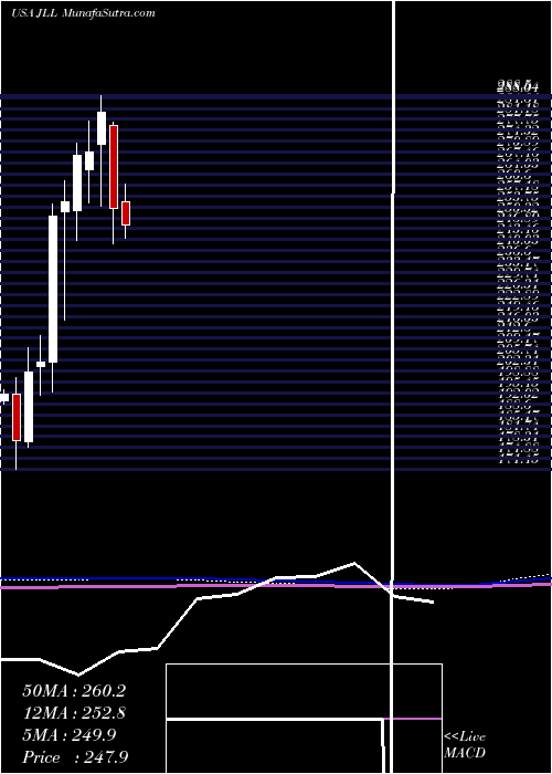  monthly chart JonesLang