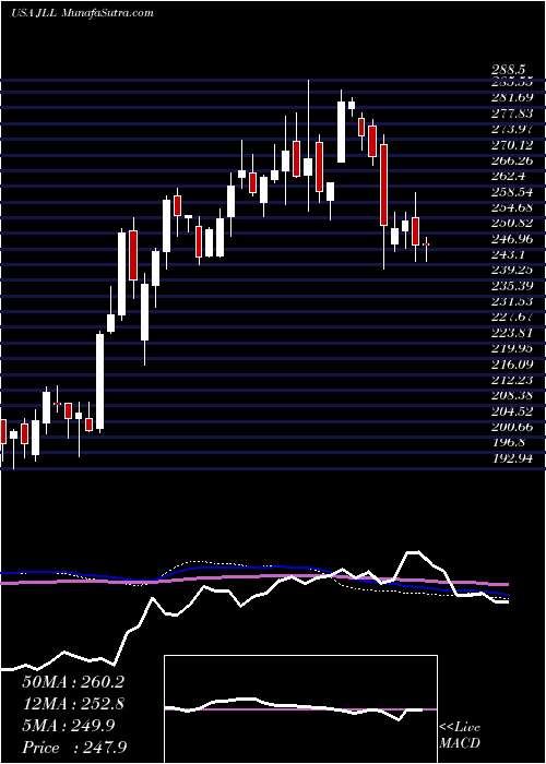  weekly chart JonesLang