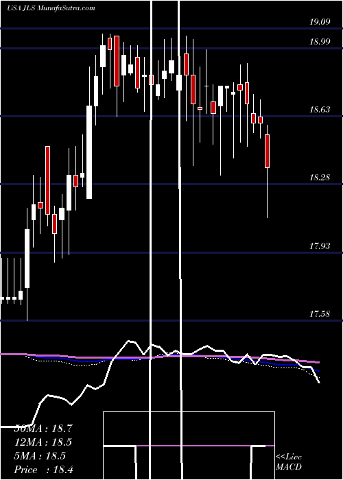  weekly chart NuveenMortgage