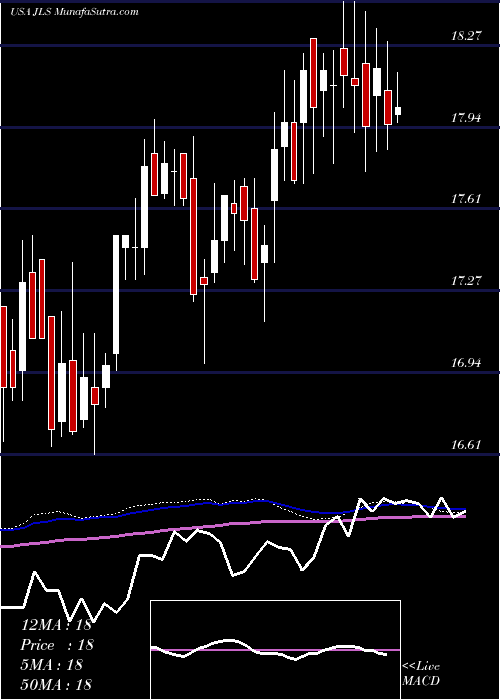  weekly chart NuveenMortgage