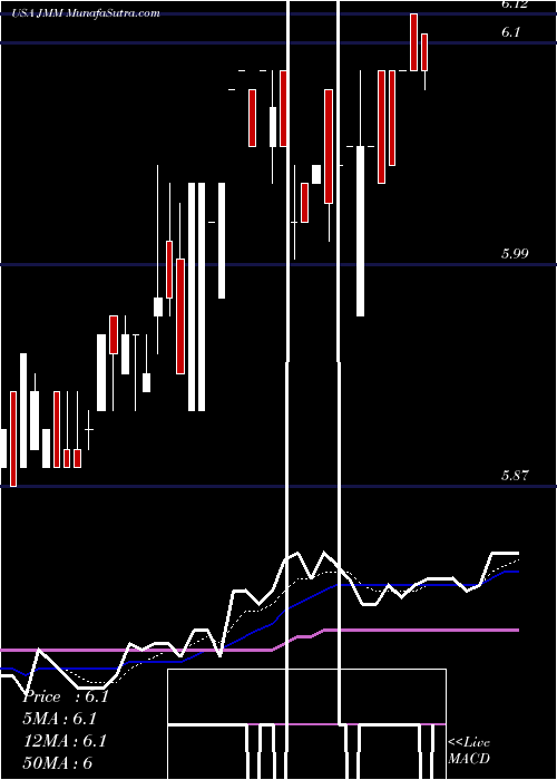  Daily chart Nuveen Multi-Market Income Fund