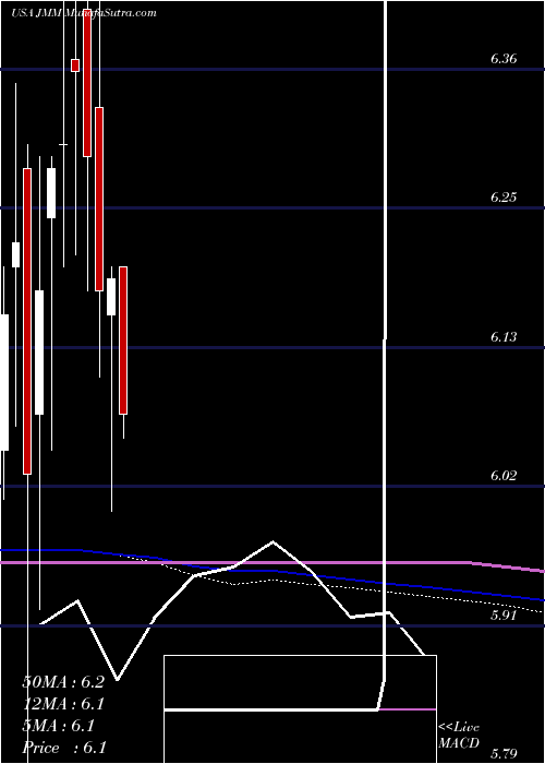  monthly chart NuveenMulti