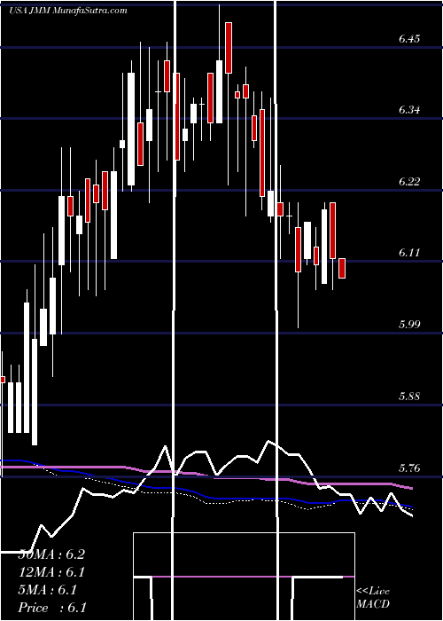  weekly chart NuveenMulti