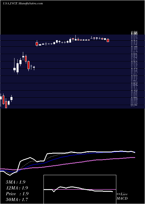  Daily chart Jounce Therapeutics, Inc.