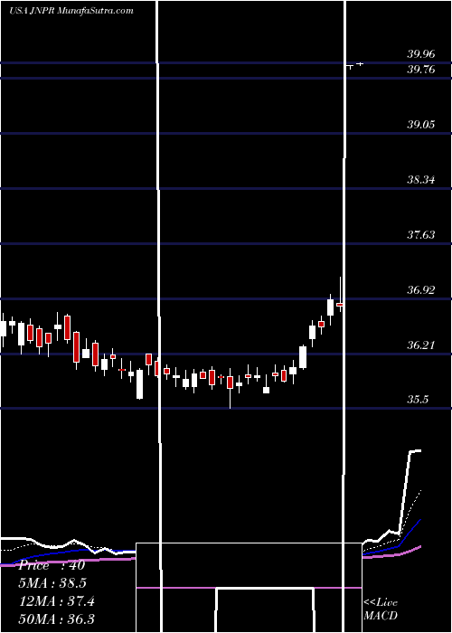  Daily chart JuniperNetworks