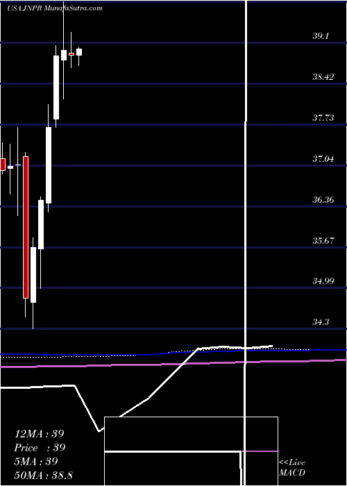  monthly chart JuniperNetworks