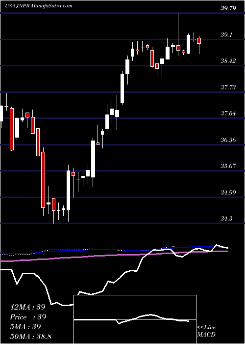  weekly chart JuniperNetworks