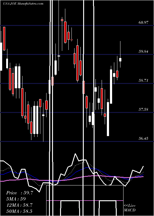  Daily chart St. Joe Company (The)