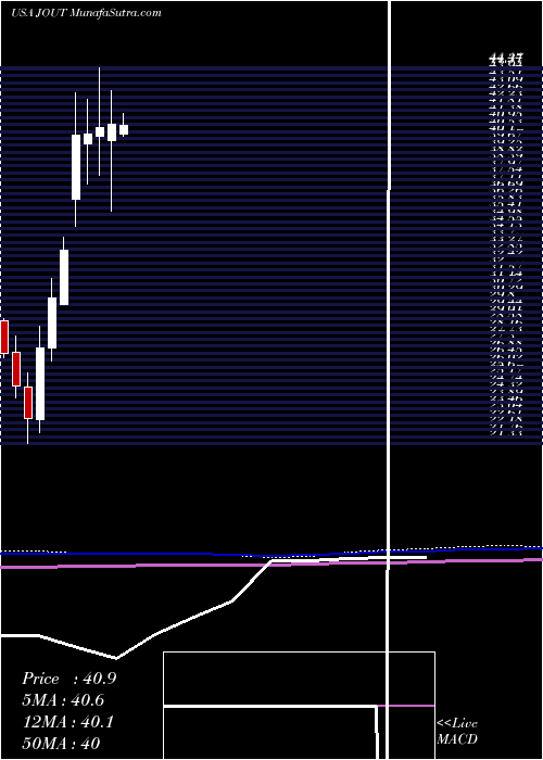  monthly chart JohnsonOutdoors