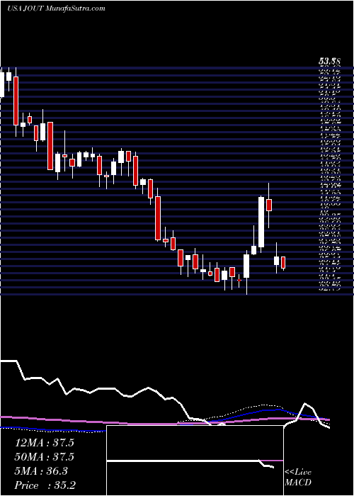  weekly chart JohnsonOutdoors