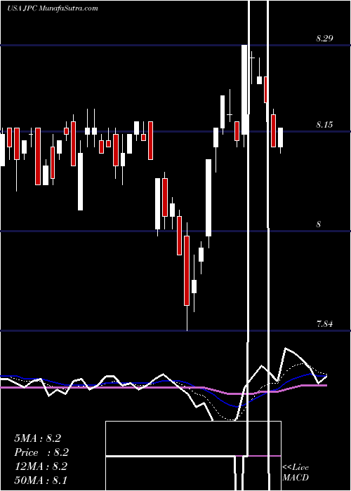  Daily chart NuveenPreferred