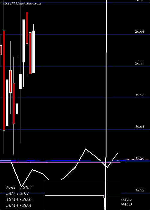  monthly chart NuveenPreferred