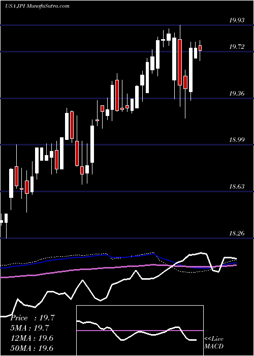  weekly chart NuveenPreferred