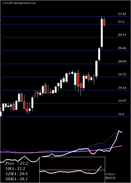  weekly chart NuveenPreferred