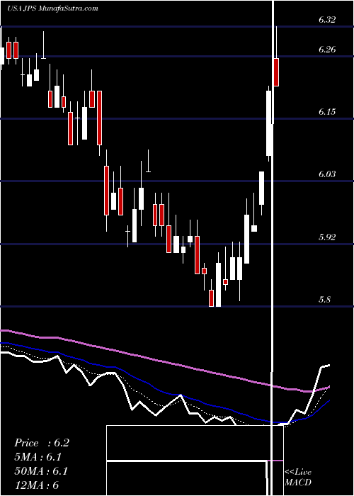  Daily chart NuveenPreferred