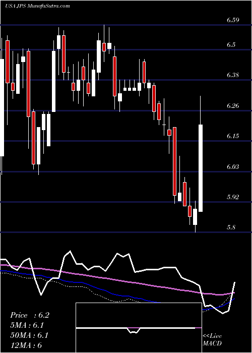  weekly chart NuveenPreferred