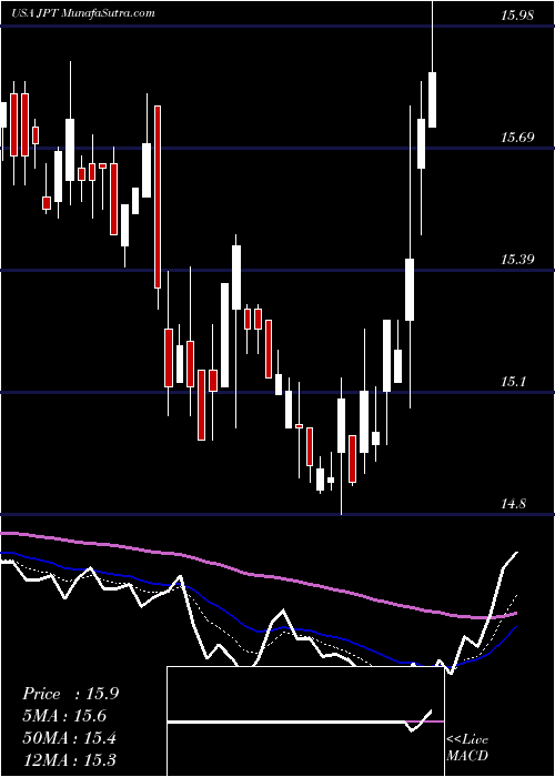  Daily chart NuveenPreferred