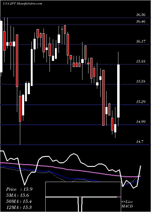 weekly chart NuveenPreferred