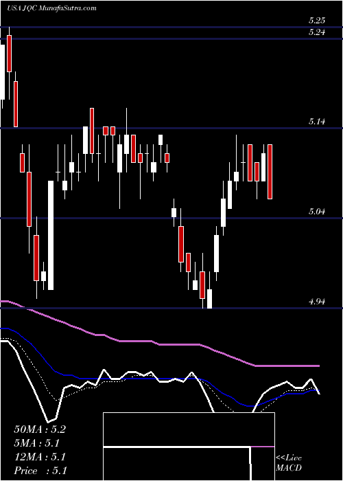  Daily chart NuveenCredit