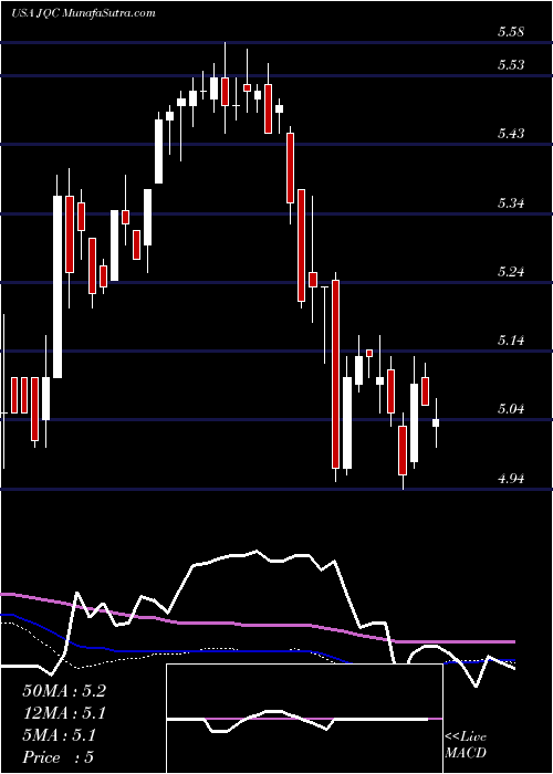  weekly chart NuveenCredit