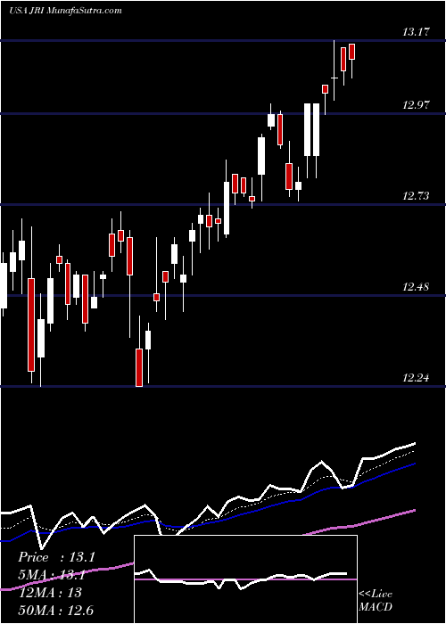  Daily chart Nuveen Real Asset Income And Growth Fund