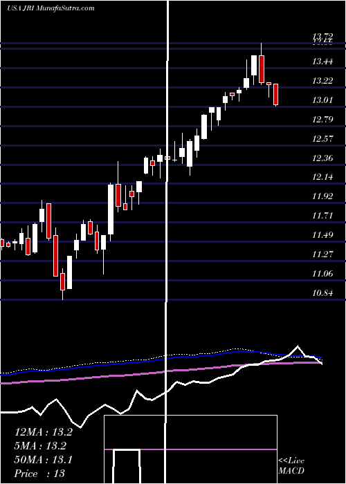  weekly chart NuveenReal