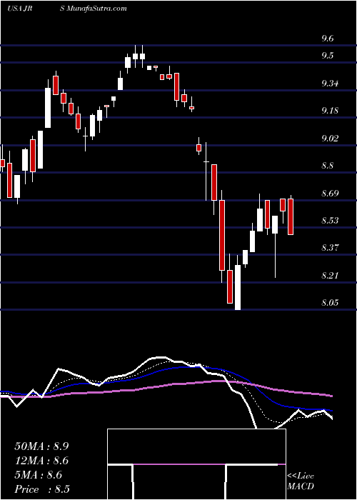  Daily chart NuveenReal