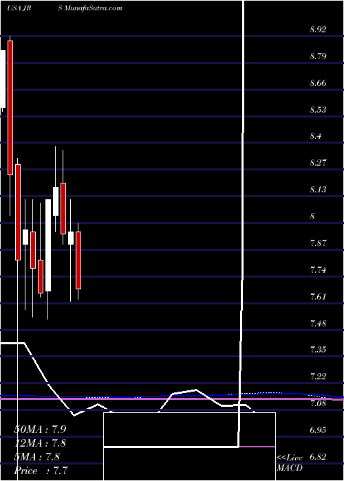  monthly chart NuveenReal